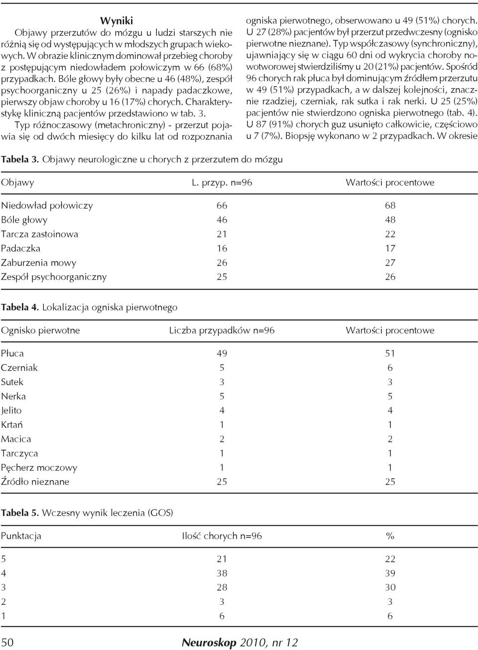 Bóle głowy były obecne u 46 (48%), zespół psychoorganiczny u 25 (26%) i napady padaczkowe, pierwszy objaw choroby u 16 (17%) chorych. Charakterystykę kliniczną pacjentów przedstawiono w tab. 3.