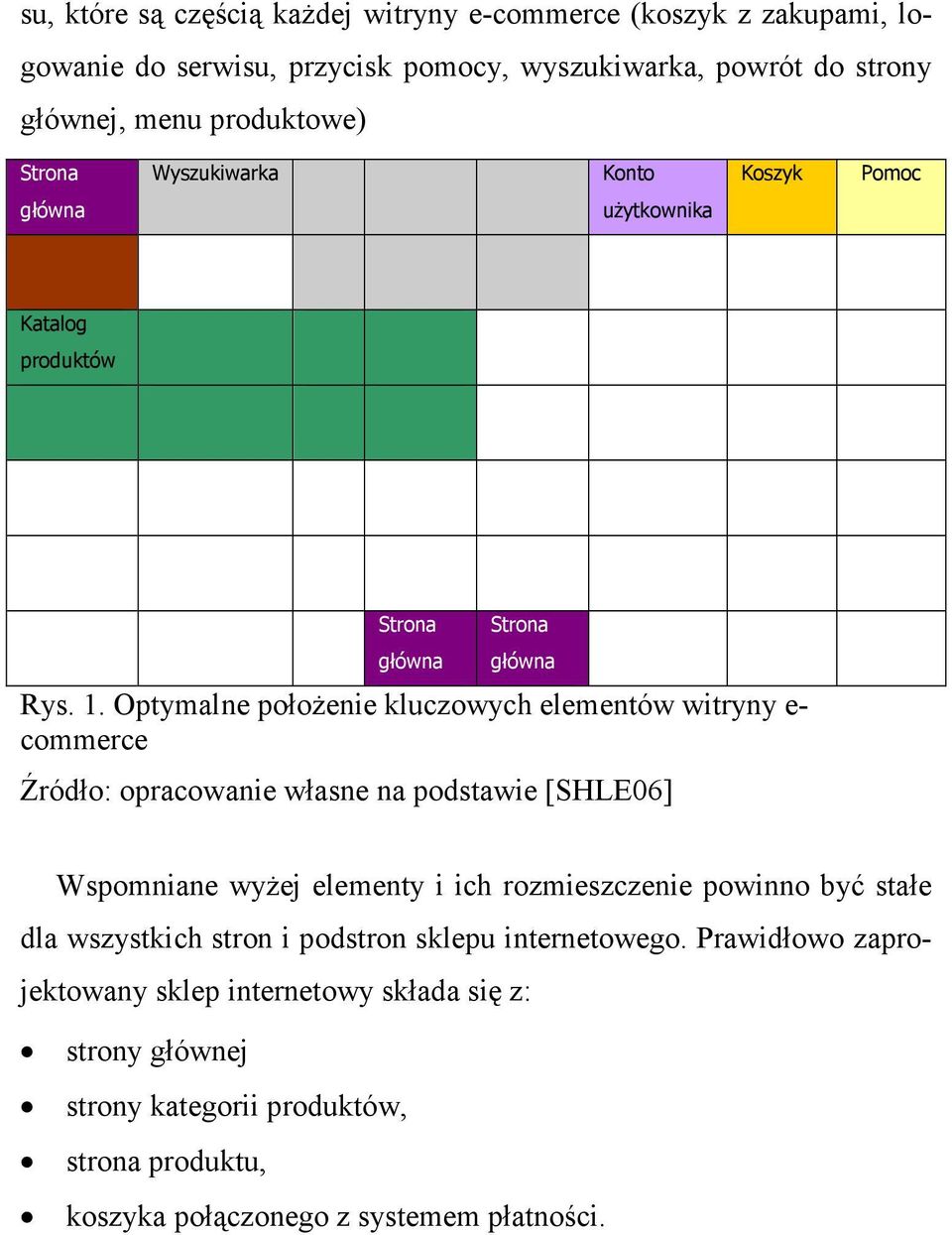 Optymalne połoŝenie kluczowych elementów witryny e- commerce Źródło: opracowanie własne na podstawie [SHLE06] Wspomniane wyŝej elementy i ich rozmieszczenie powinno