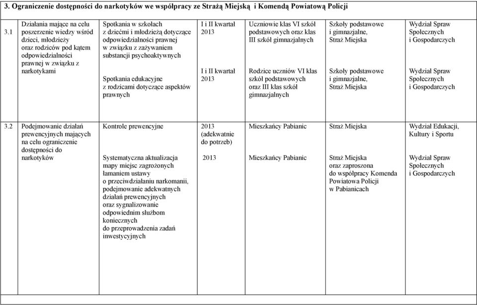 odpowiedzialności prawnej w związku z zażywaniem substancji psychoaktywnych Spotkania edukacyjne z rodzicami dotyczące aspektów prawnych I i II kwartał I i II kwartał Uczniowie klas VI szkół