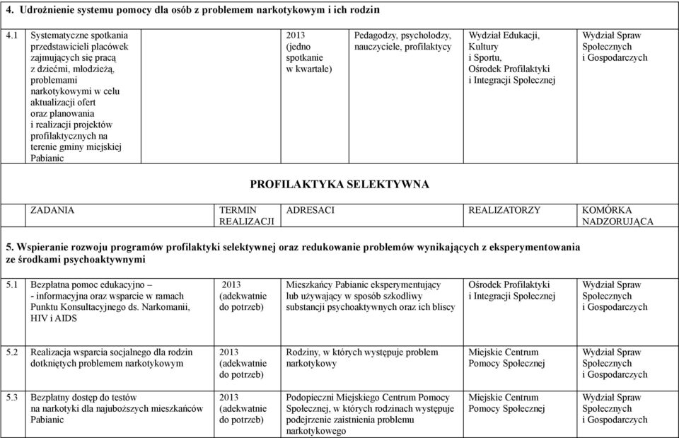 profilaktycznych na terenie gminy miejskiej Pabianic (jedno spotkanie w kwartale) Pedagodzy, psycholodzy, nauczyciele, profilaktycy Wydział Edukacji, Kultury i Sportu, PROFILAKTYKA SELEKTYWNA ZADANIA