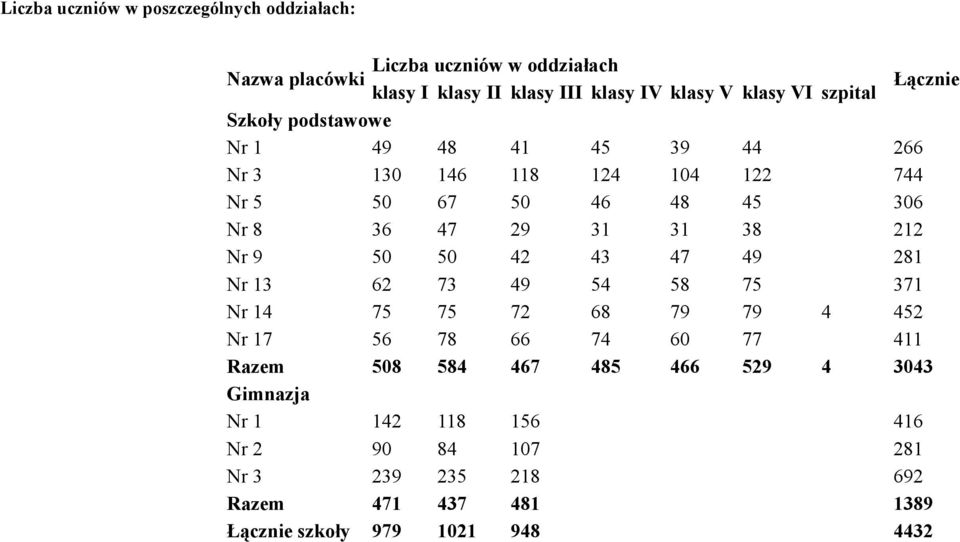 38 212 Nr 9 50 50 42 43 47 49 281 Nr 13 62 73 49 54 58 75 371 Nr 14 75 75 72 68 79 79 4 452 Nr 17 56 78 66 74 60 77 411 Razem 508 584 467