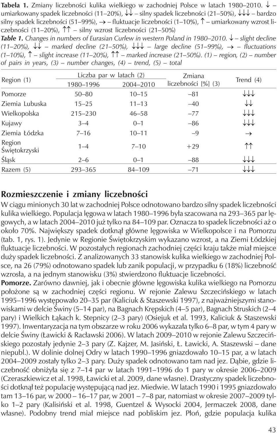 wzrost liczebności (21 50%) Table 1. Changes in numbers of Eurasian Curlew in western Poland in 1980 2010.