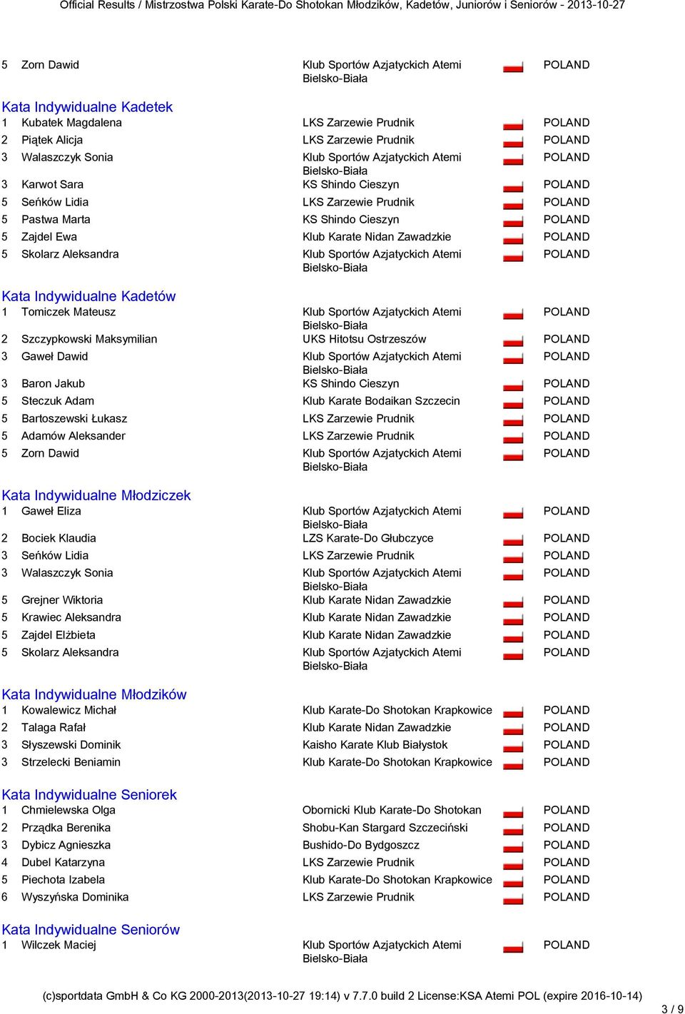 2 Szczypkowski Maksymilian UKS Hitotsu Ostrzeszów 3 Gaweł Dawid 3 Baron Jakub KS Shindo Cieszyn 5 Steczuk Adam 5 Bartoszewski Łukasz LKS Zarzewie Prudnik 5 Adamów Aleksander LKS Zarzewie Prudnik 5