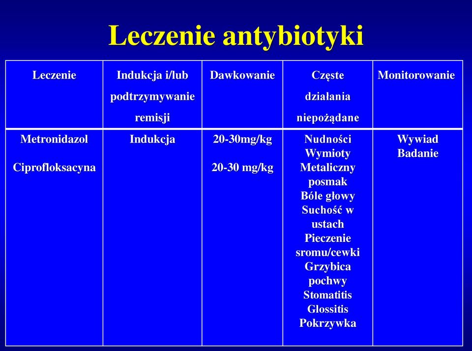 20-30mg/kg 20-30 mg/kg Nudności Wymioty Metaliczny posmak Bóle głowy Suchość w