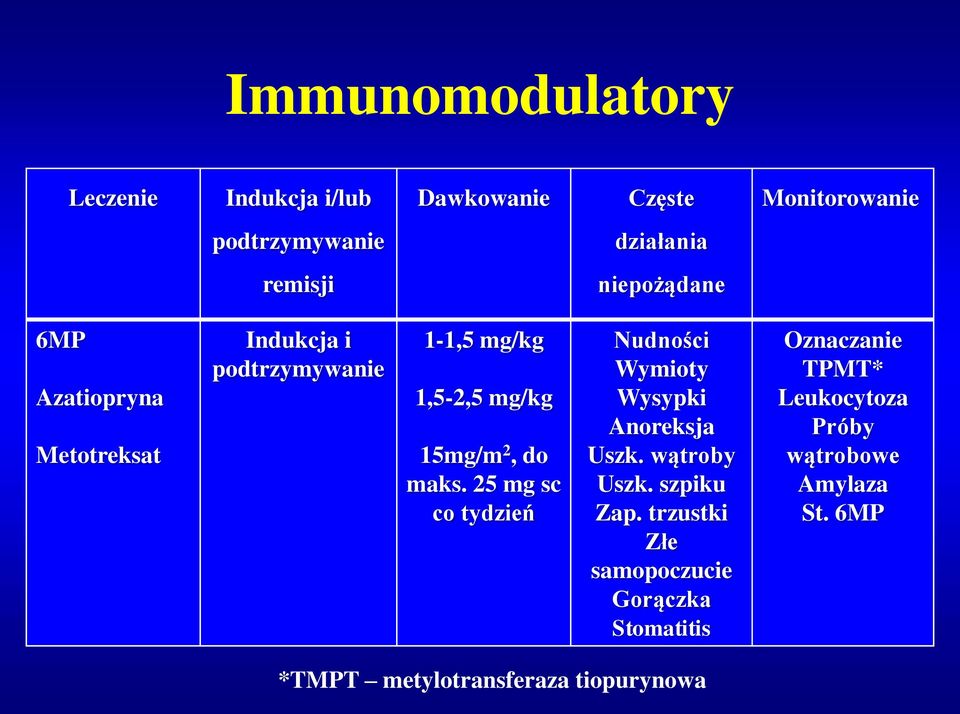 25 mg sc co tydzień Nudności Wymioty Wysypki Anoreksja Uszk. wątroby Uszk. szpiku Zap.