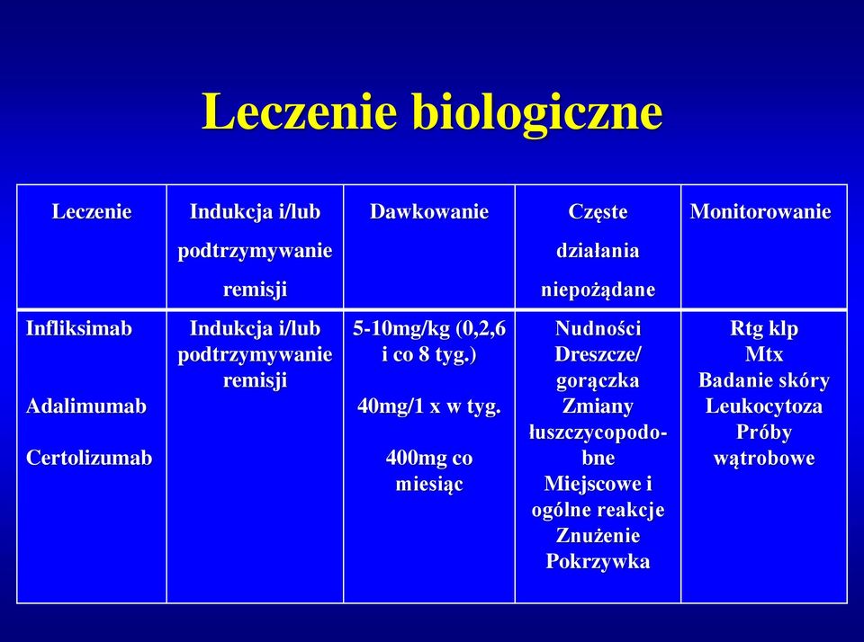 5-10mg/kg (0,2,6 i co 8 tyg.) 40mg/1 x w tyg.