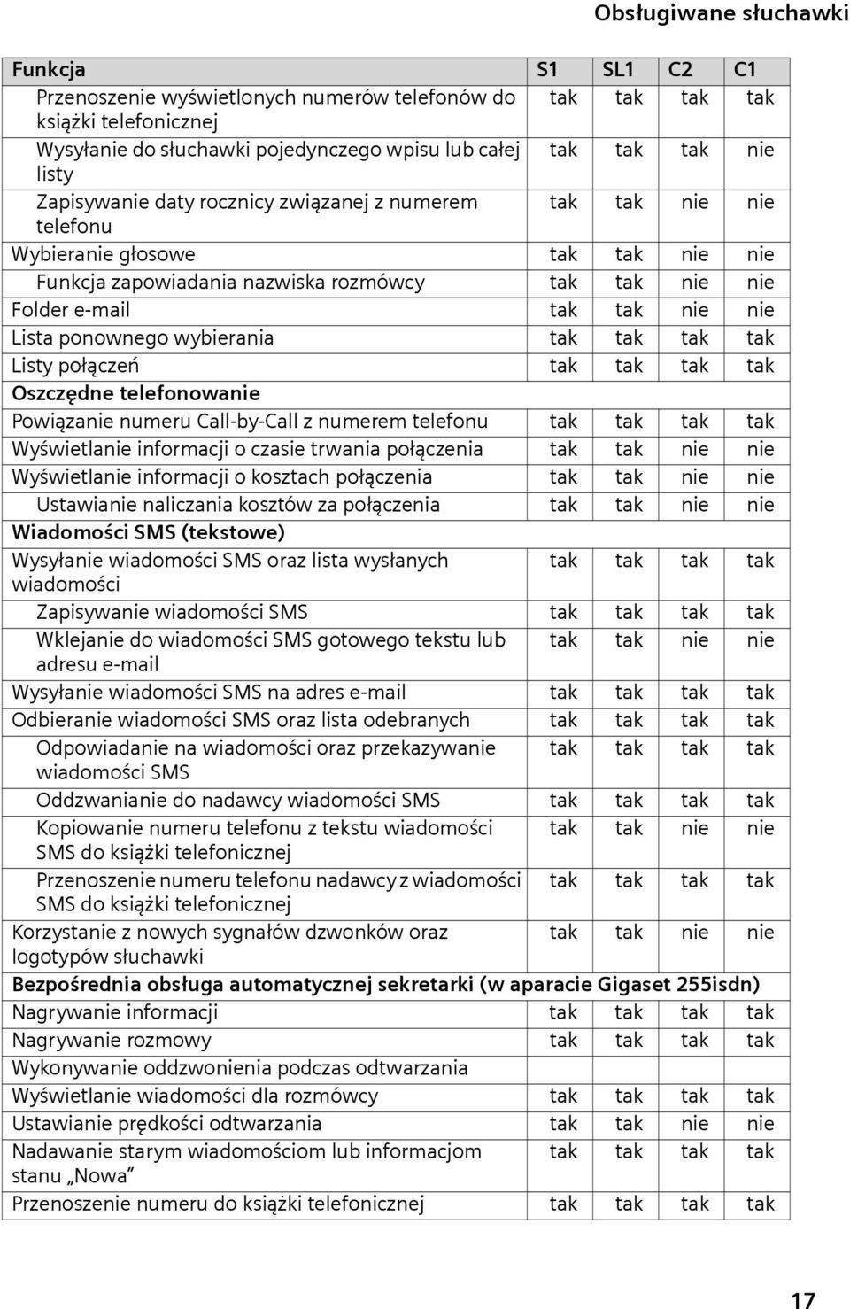 Lista ponownego wybierania tak tak tak tak Listy połączeń tak tak tak tak Oszczędne telefonowanie Powiązanie numeru Call-by-Call z numerem telefonu tak tak tak tak Wyświetlanie informacji o czasie