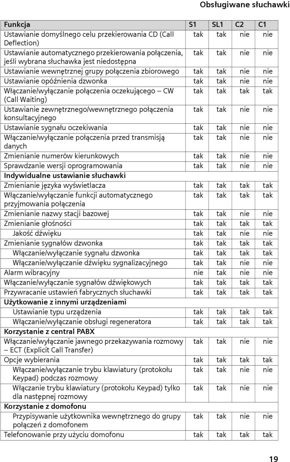 tak tak tak (Call Waiting) Ustawianie zewnętrznego/wewnętrznego połączenia tak tak nie nie konsultacyjnego Ustawianie sygnału oczekiwania tak tak nie nie Włączanie/wyłączanie połączenia przed