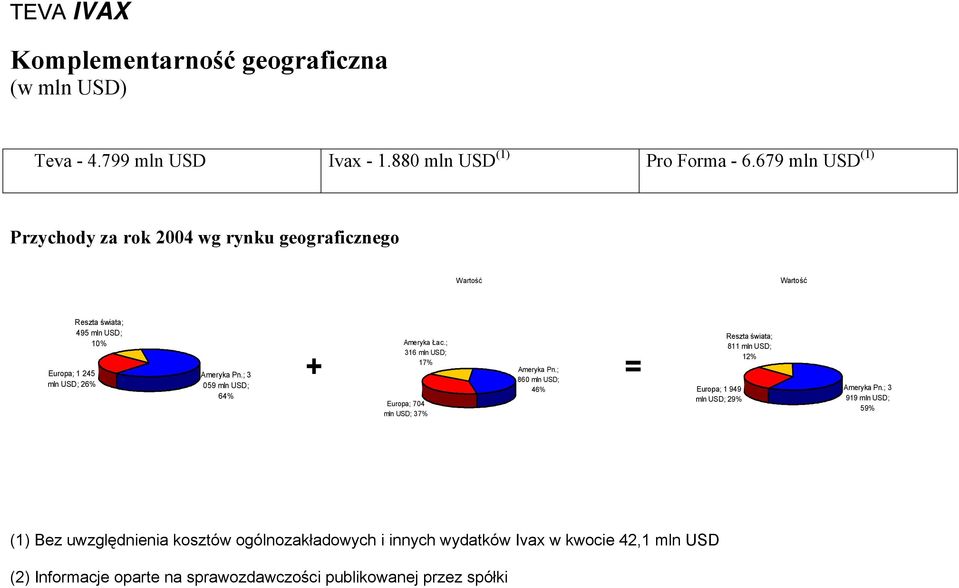 ; 3 059 mln USD; 64% Ameryka Łac.; 316 mln USD; 17% Ameryka Pn.