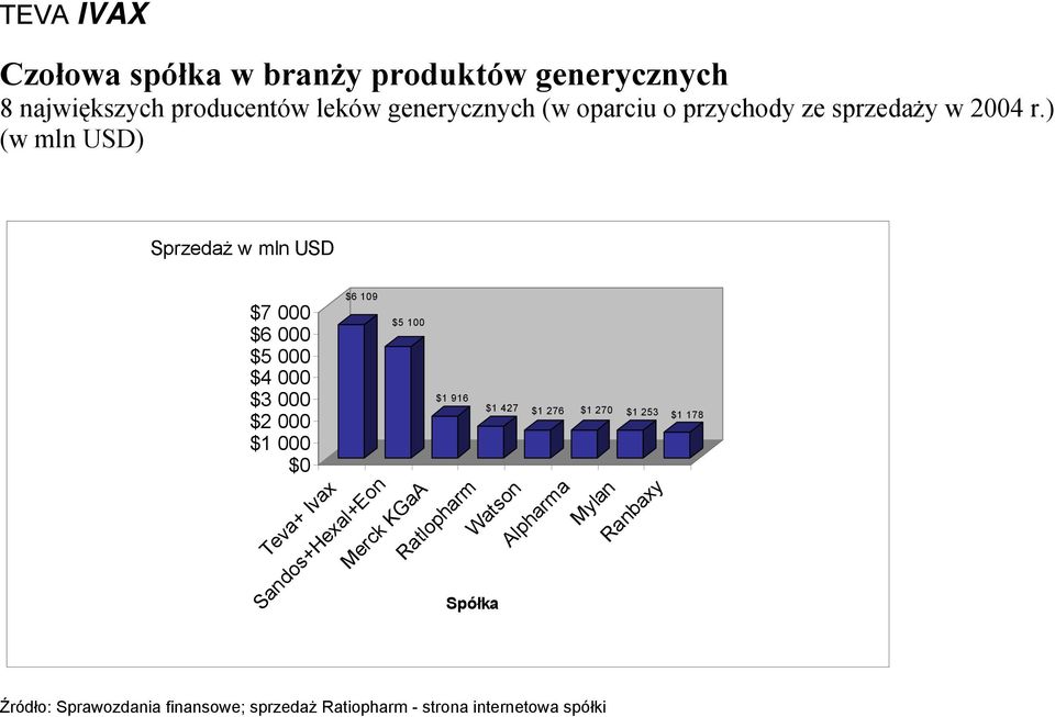 ) (w mln USD) Sprzedaż w mln USD $7 000 $6 000 $5 000 $4 000 $3 000 $2 000 $1 000 $0 $6 109 $5 100 $1 916 $1