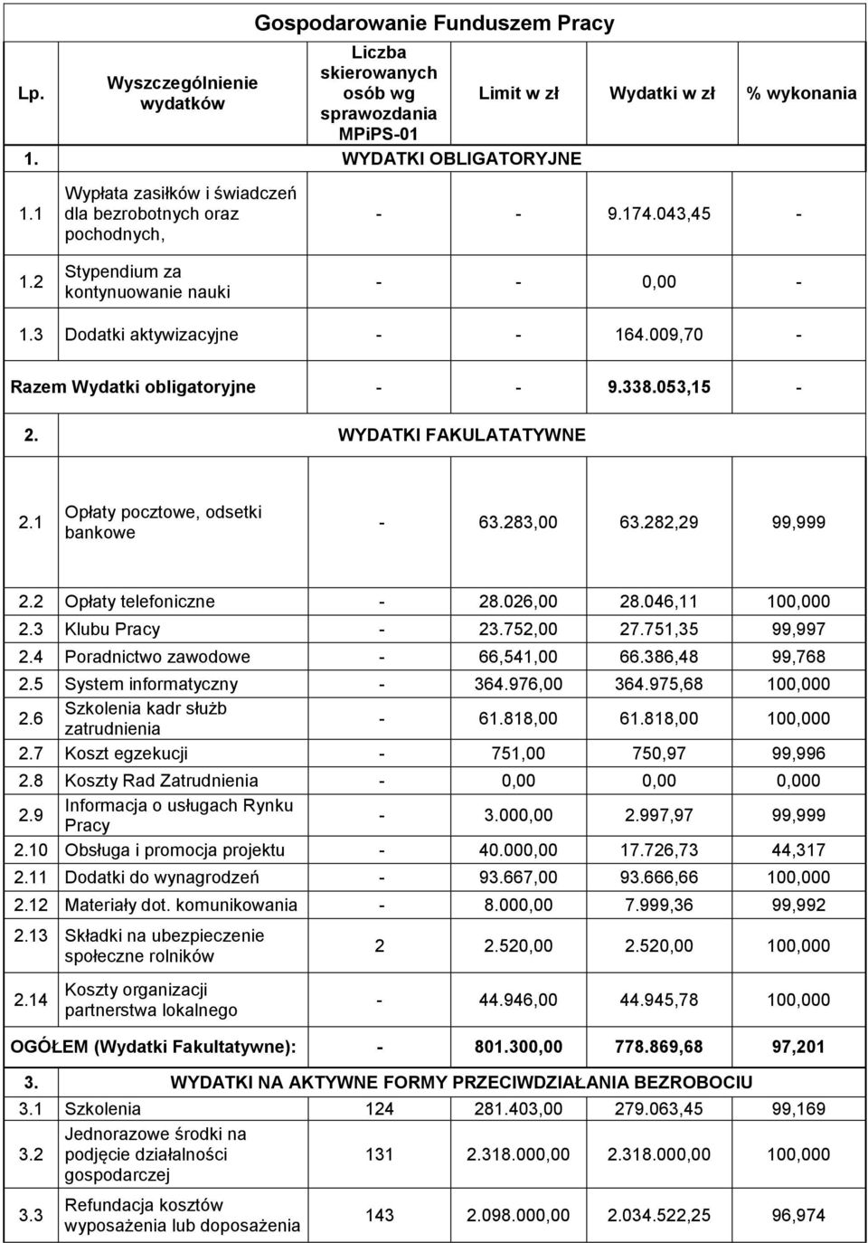 3 Dodatki aktywizacyjne - - 164.009,70 - Razem Wydatki obligatoryjne - - 9.338.053,15-2. WYDATKI FAKULATATYWNE 2.1 Opłaty pocztowe, odsetki bankowe - 63.283,00 63.282,29 99,999 2.