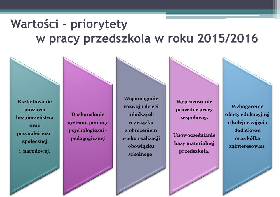 Doskonalenie systemu pomocy psychologiczni - pedagogicznej Wspomaganie rozwoju dzieci młodszych w związku z