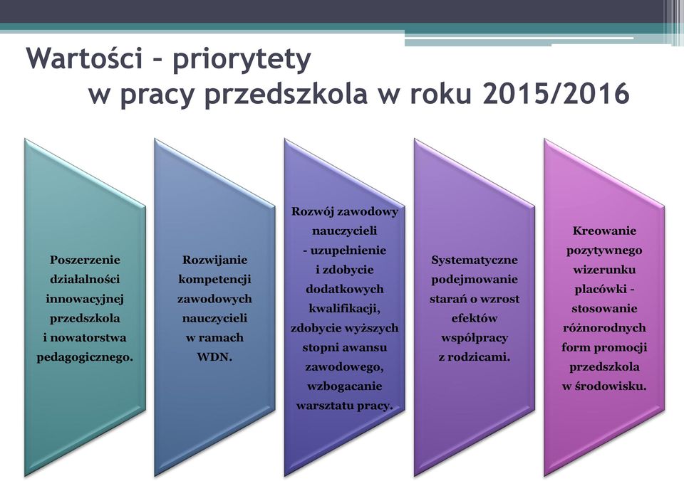 - uzupełnienie i zdobycie dodatkowych kwalifikacji, zdobycie wyższych stopni awansu zawodowego, Systematyczne podejmowanie starań o