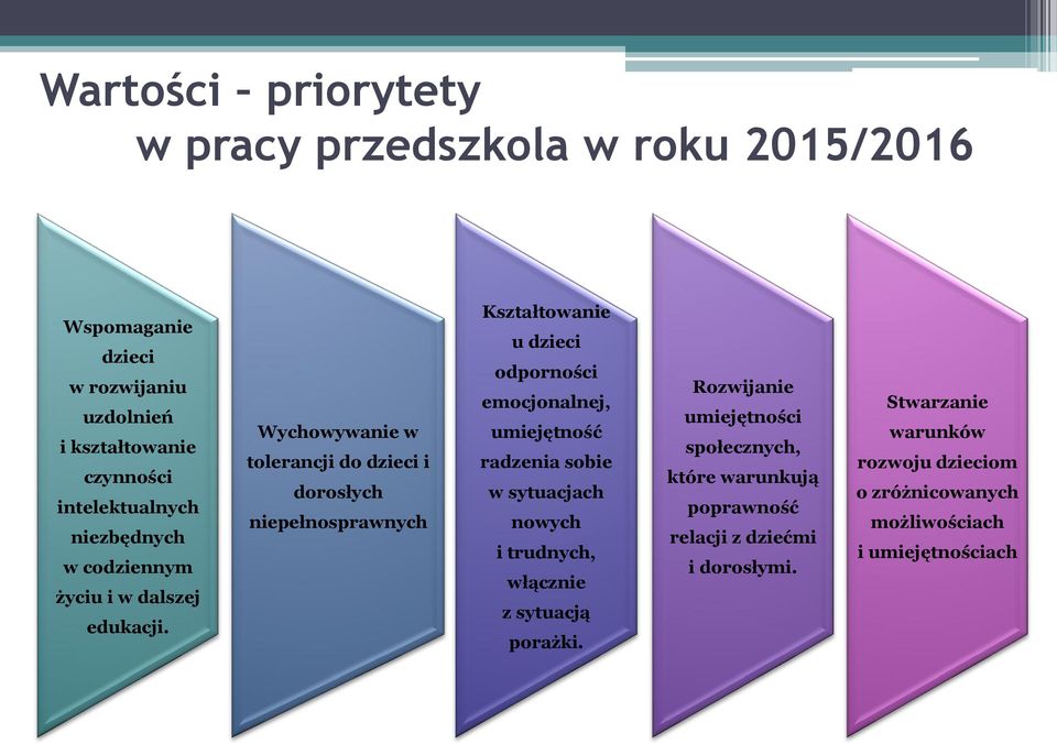 Wychowywanie w tolerancji do dzieci i dorosłych niepełnosprawnych Kształtowanie u dzieci odporności emocjonalnej, umiejętność radzenia sobie w