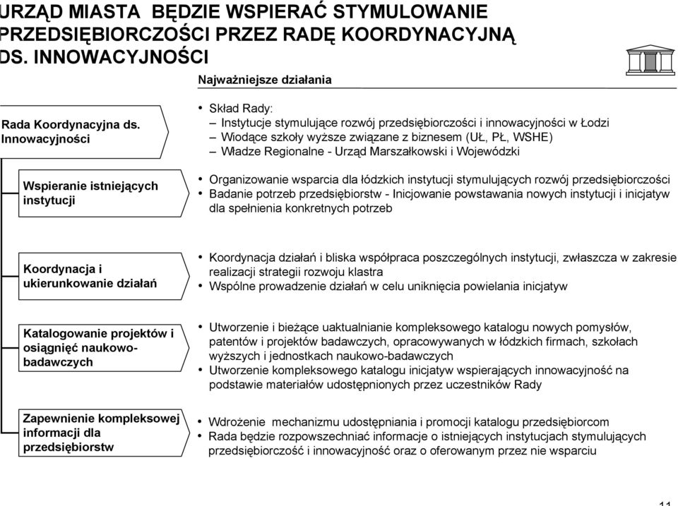 Regionalne - Urząd Marszałkowski i Wojewódzki Organizowanie wsparcia dla łódzkich instytucji stymulujących rozwój przedsiębiorczości Badanie potrzeb przedsiębiorstw - Inicjowanie powstawania nowych