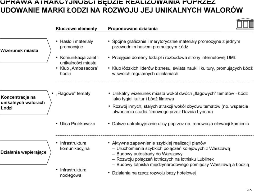 pl i rozbudowa strony internetowej UMŁ Klub łódzkich liderów biznesu, świata nauki i kultury, promujących Łódź w swoich regularnych działaniach Koncentracja na unikalnych walorach Łodzi Flagowe