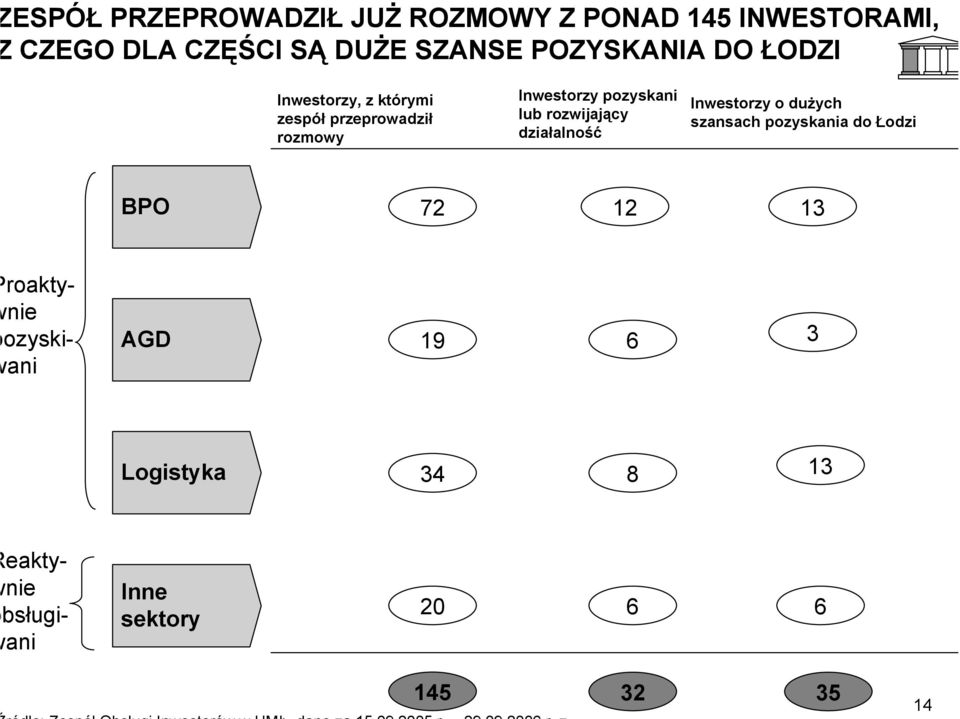 lub rozwijający działalność Inwestorzy o dużych szansach pozyskania do Łodzi BPO 72 12 13