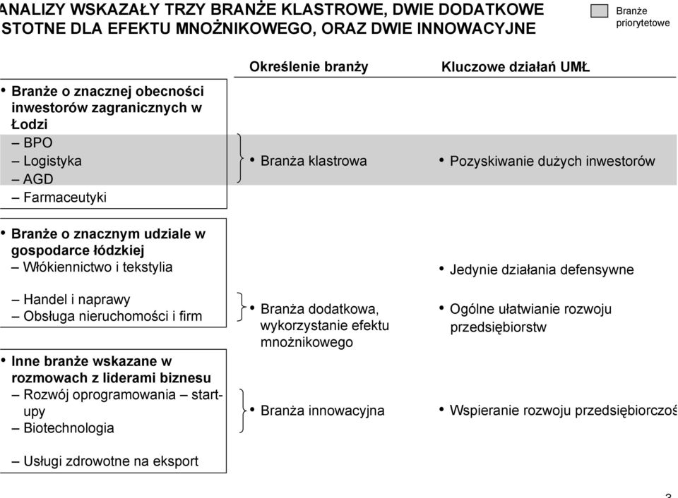 rozmowach z liderami biznesu Rozwój oprogramowania startupy Biotechnologia Usługi zdrowotne na eksport Określenie branży Branża klastrowa Branża dodatkowa, wykorzystanie efektu