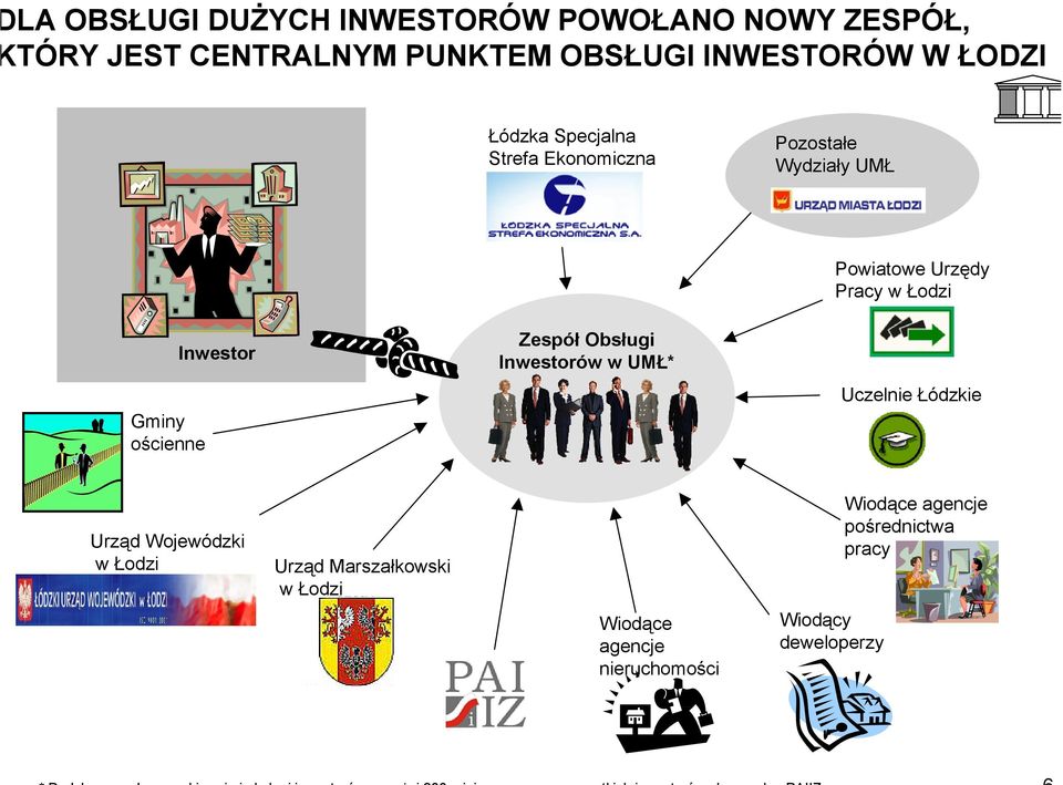 Obsługi Inwestorów w UMŁ* Powiatowe Urzędy Pracy w Łodzi Uczelnie Łódzkie Urząd Wojewódzki w Łodzi