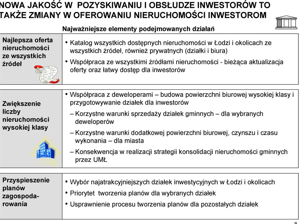 oferty oraz łatwy dostęp dla inwestorów Zwiększenie liczby nieruchomości wysokiej klasy Współpraca z deweloperami budowa powierzchni biurowej wysokiej klasy i przygotowywanie działek dla inwestorów