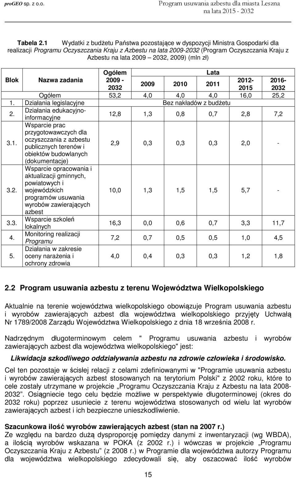 2032, 2009) (mln zł) Ogółem Lata Blok Nazwa zadania 2009-2012- 2016-2009 2010 2011 2032 2015 2032 Ogółem 53,2 4,0 4,0 4,0 16,0 25,2 1. Działania legislacyjne Bez nakładów z budżetu 2.