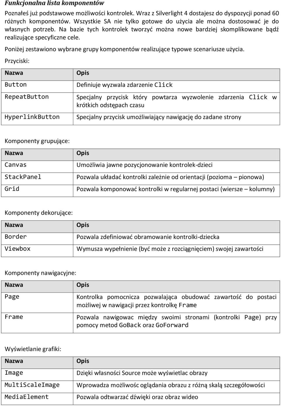 Poniżej zestawiono wybrane grupy komponentów realizujące typowe scenariusze użycia.