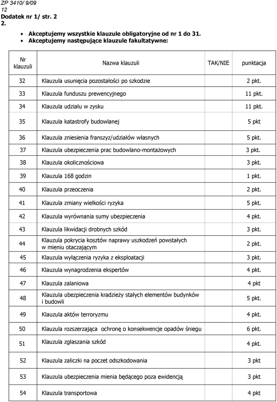 34 Klauzula udziału w zysku 11 pkt. 35 Klauzula katastrofy budowlanej 5 pkt 36 Klauzula zniesienia franszyz/udziałów własnych 5 pkt. 37 Klauzula ubezpieczenia prac budowlano-montażowych 3 pkt.