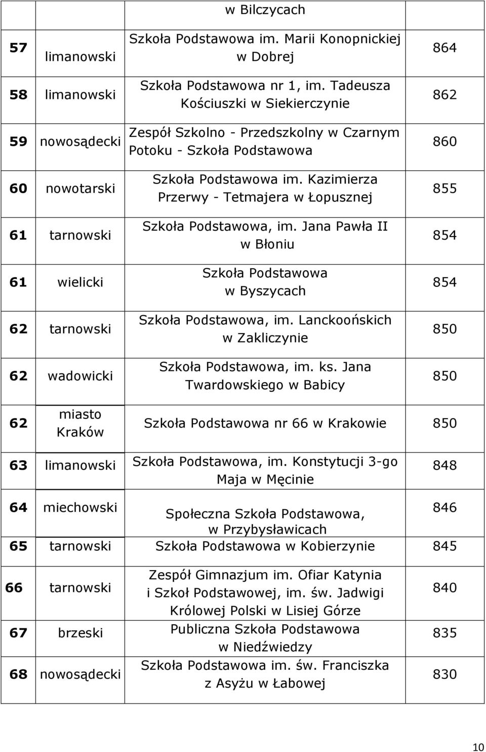 Tadeusza Kościuszki w Siekierczynie Zespół Szkolno - Przedszkolny w Czarnym Potoku - Szkoła Podstawowa Szkoła Podstawowa im. Kazimierza Przerwy - Tetmajera w Łopusznej im.