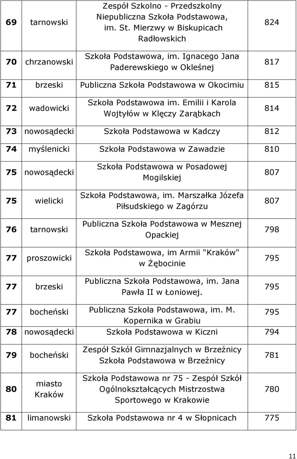 Emilii i Karola Wojtyłów w Klęczy Zarąbkach 814 73 nowosądecki Szkoła Podstawowa w Kadczy 812 74 myślenicki Szkoła Podstawowa w Zawadzie 810 75 nowosądecki 75 wielicki 76 tarnowski 77 proszowicki 77