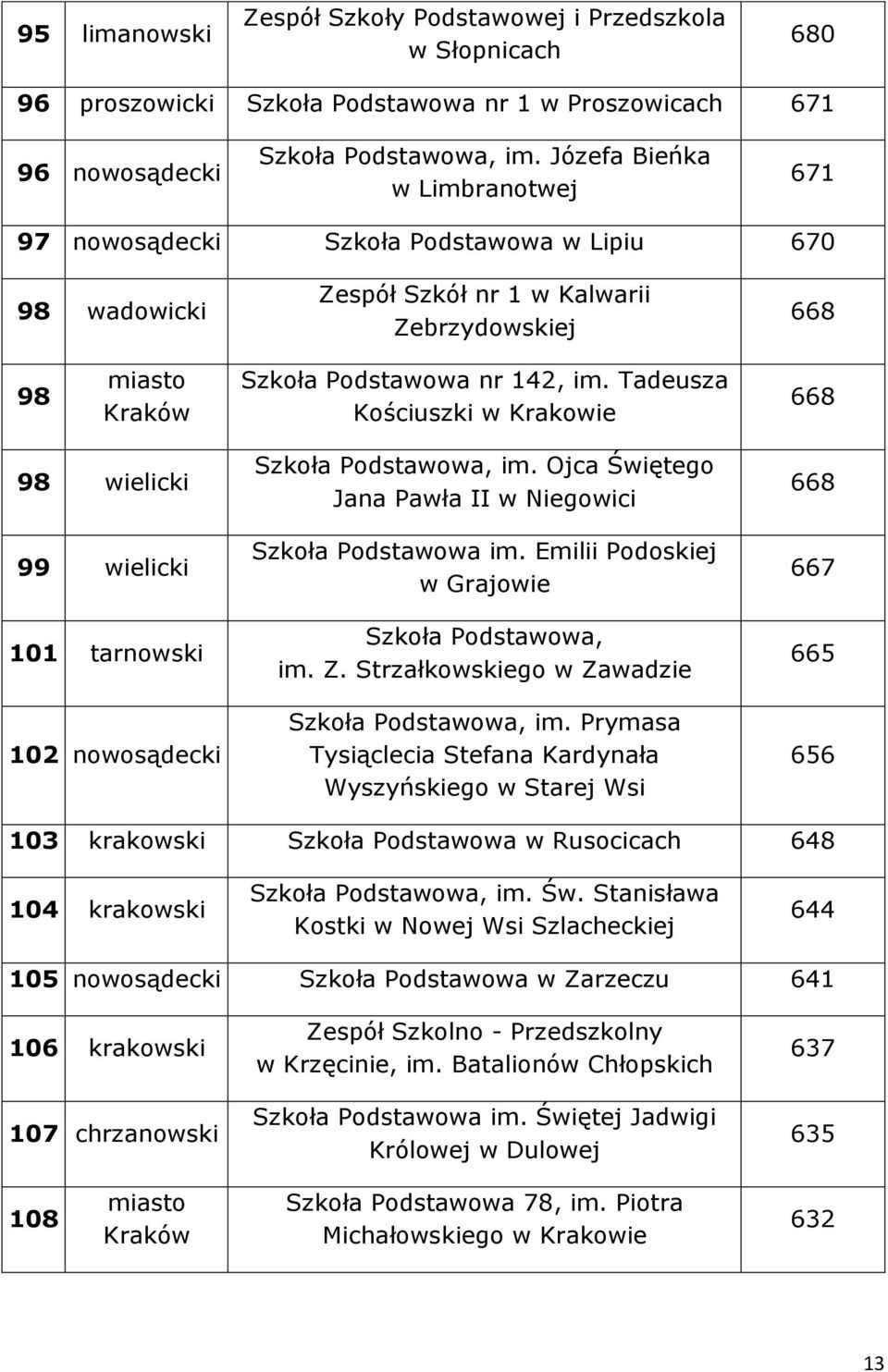 Tadeusza Kościuszki w Krakowie 668 98 wielicki 99 wielicki 101 tarnowski 102 nowosądecki im. Ojca Świętego Jana Pawła II w Niegowici Szkoła Podstawowa im. Emilii Podoskiej w Grajowie im. Z.