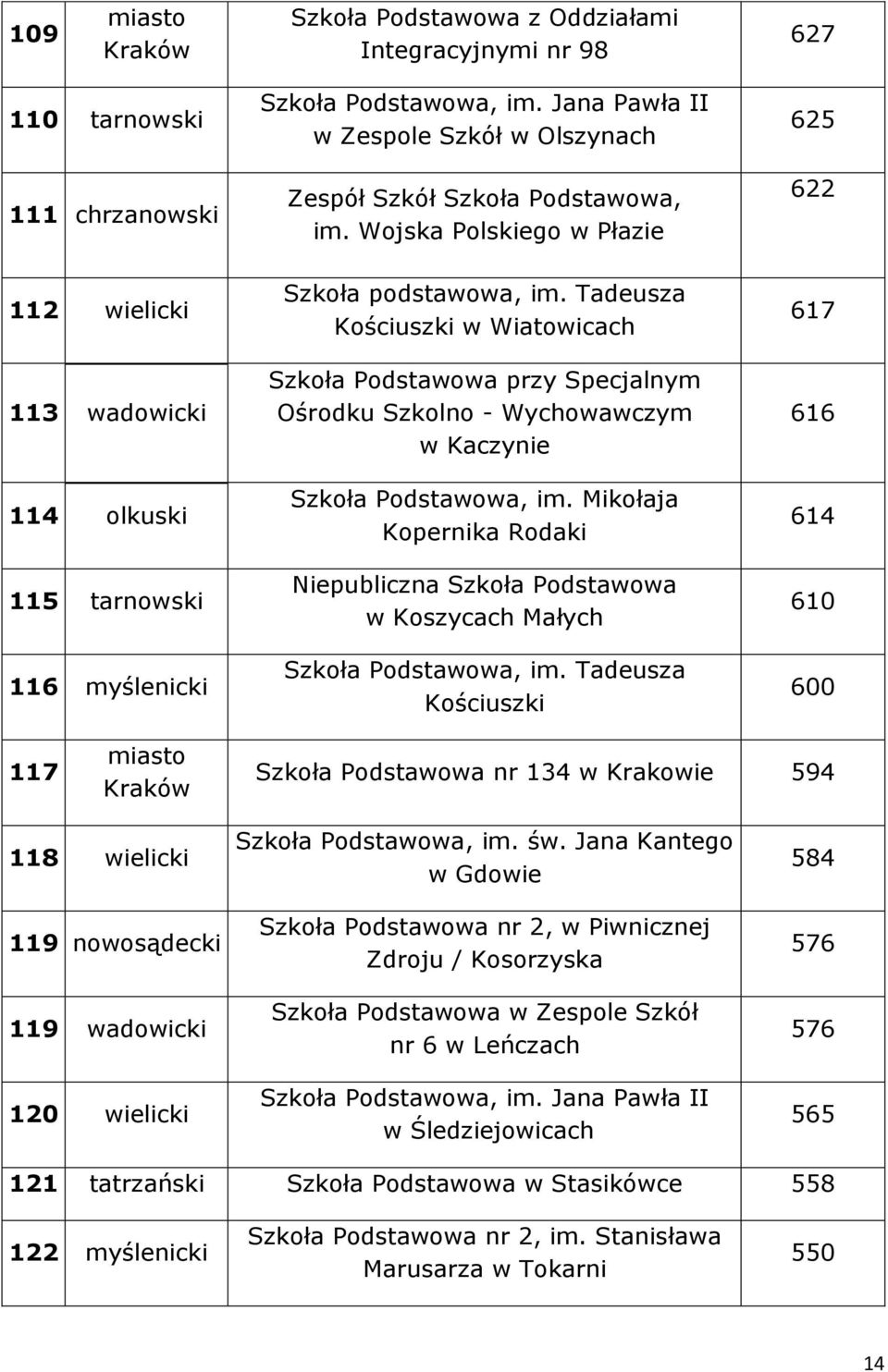 Tadeusza Kościuszki w Wiatowicach Szkoła Podstawowa przy Specjalnym Ośrodku Szkolno - Wychowawczym w Kaczynie im. Mikołaja Kopernika Rodaki Niepubliczna Szkoła Podstawowa w Koszycach Małych im.