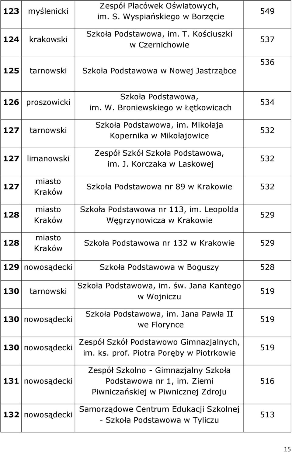 Mikołaja Kopernika w Mikołajowice Zespół Szkół im. J. Korczaka w Laskowej 534 532 532 127 Szkoła Podstawowa nr 89 w Krakowie 532 128 Szkoła Podstawowa nr 113, im.