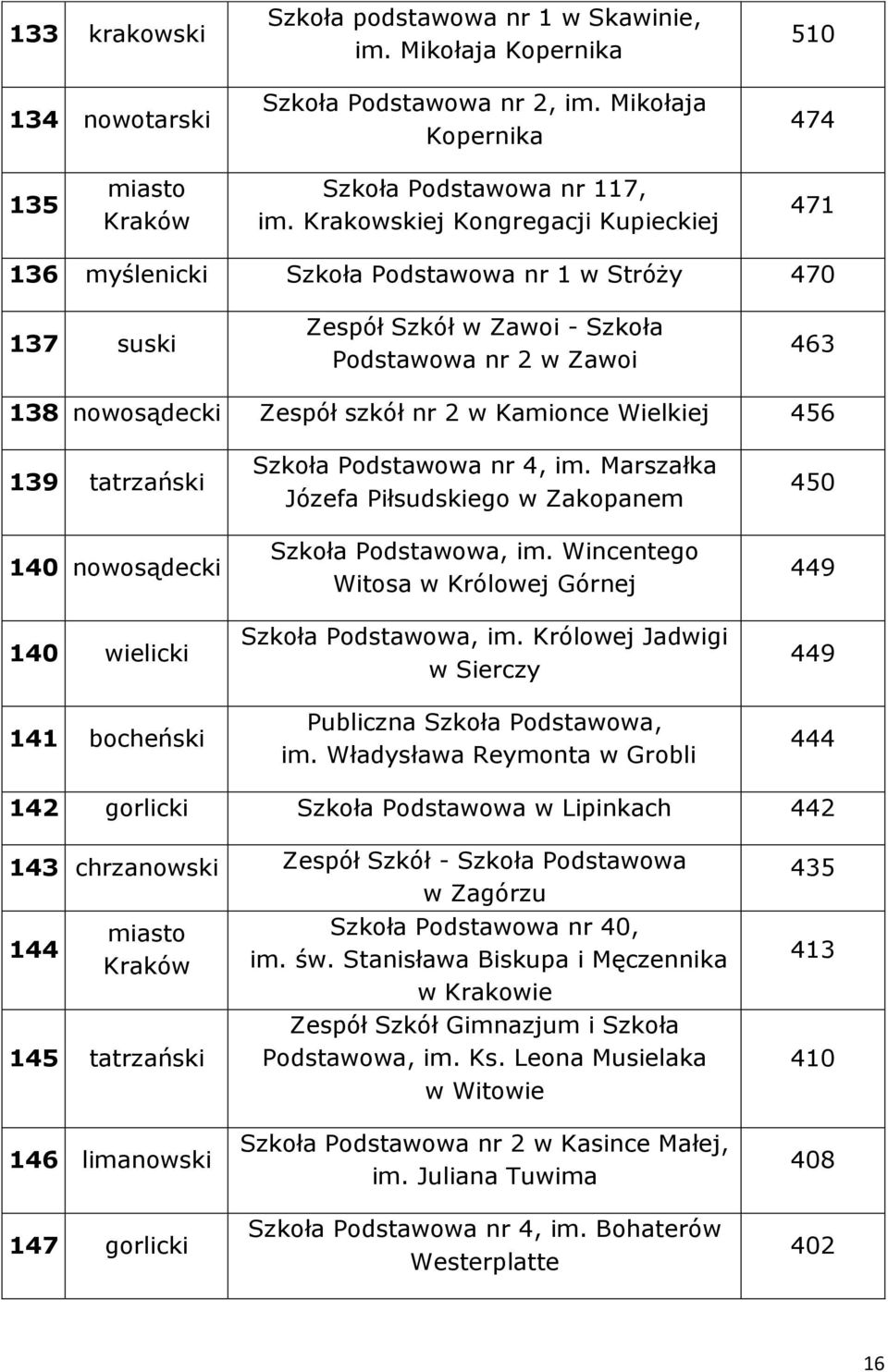 Kamionce Wielkiej 456 139 tatrzański 140 nowosądecki 140 wielicki 141 bocheński Szkoła Podstawowa nr 4, im. Marszałka Józefa Piłsudskiego w Zakopanem im. Wincentego Witosa w Królowej Górnej im.