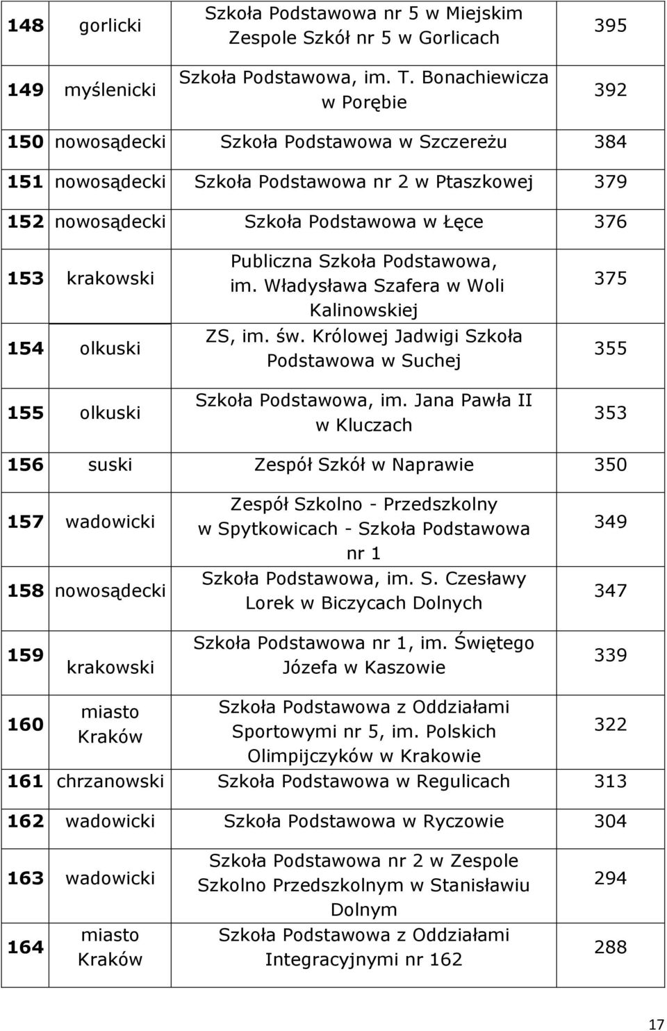 154 olkuski 155 olkuski Publiczna im. Władysława Szafera w Woli Kalinowskiej ZS, im. św. Królowej Jadwigi Szkoła Podstawowa w Suchej im.