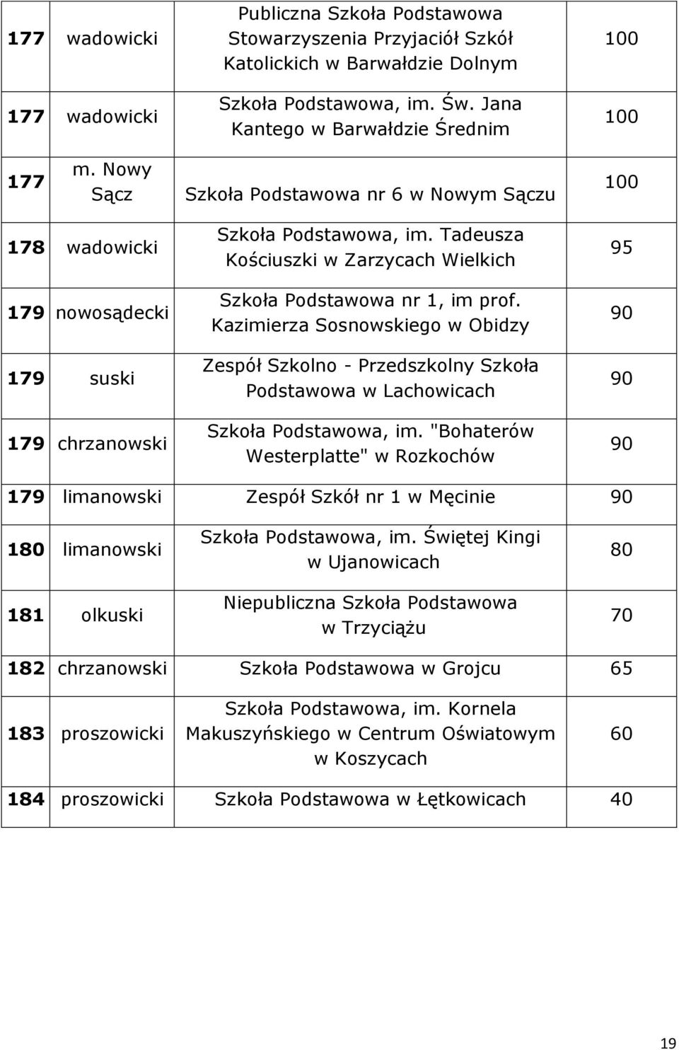 Kazimierza Sosnowskiego w Obidzy Zespół Szkolno - Przedszkolny Szkoła Podstawowa w Lachowicach im.