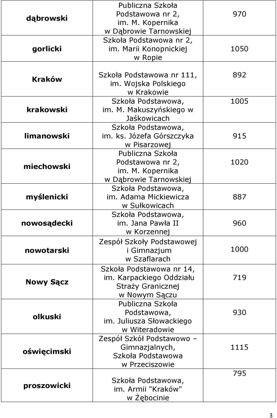 Józefa Górszczyka w Pisarzowej Publiczna Szkoła Podstawowa nr 2, im. M. Kopernika w Dąbrowie Tarnowskiej im. Adama Mickiewicza w Sułkowicach im.