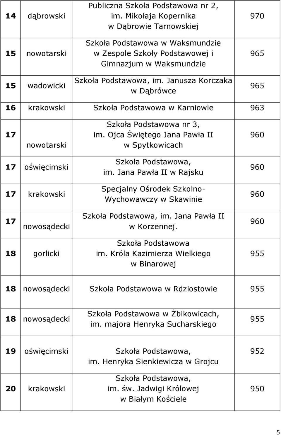 Janusza Korczaka w Dąbrówce 970 965 965 16 krakowski Szkoła Podstawowa w Karniowie 963 17 nowotarski Szkoła Podstawowa nr 3, im.