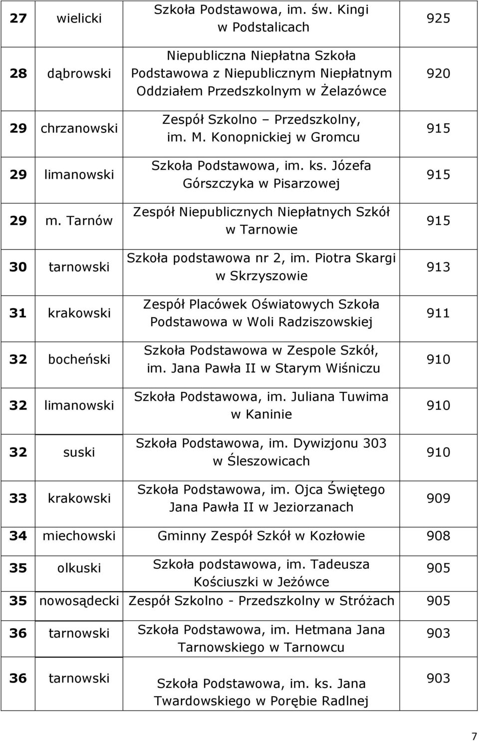 Józefa Górszczyka w Pisarzowej Zespół Niepublicznych Niepłatnych Szkół w Tarnowie Szkoła podstawowa nr 2, im.