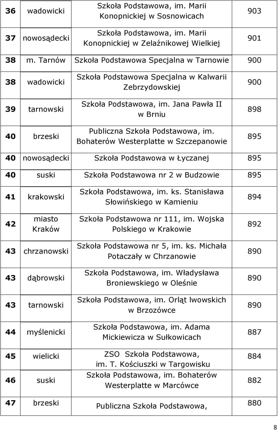 Bohaterów Westerplatte w Szczepanowie 900 898 895 40 nowosądecki Szkoła Podstawowa w Łyczanej 895 40 suski Szkoła Podstawowa nr 2 w Budzowie 895 41 krakowski im. ks.