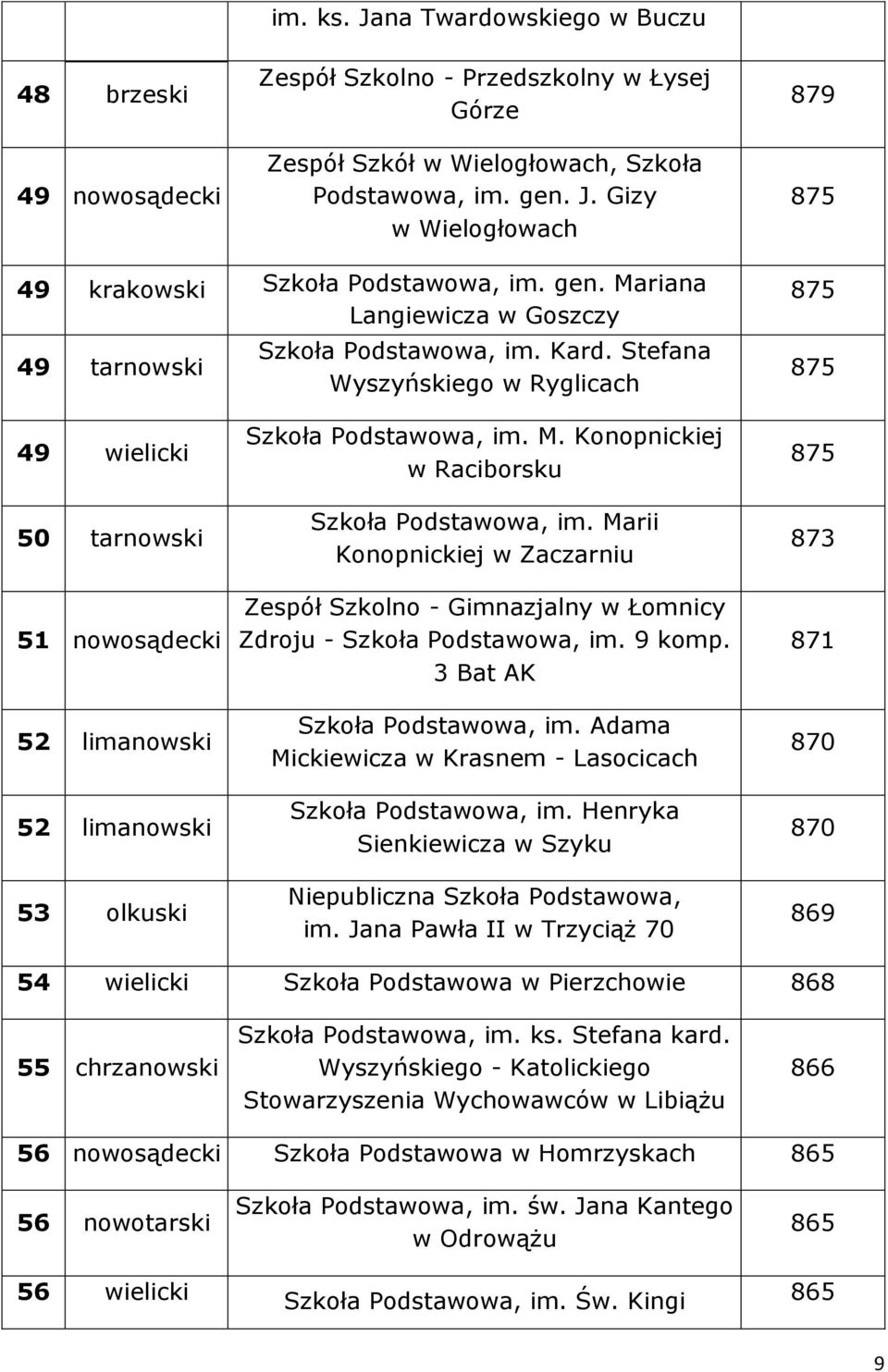 Marii Konopnickiej w Zaczarniu Zespół Szkolno - Gimnazjalny w Łomnicy Zdroju - im. 9 komp. 3 Bat AK im. Adama Mickiewicza w Krasnem - Lasocicach im. Henryka Sienkiewicza w Szyku Niepubliczna im.