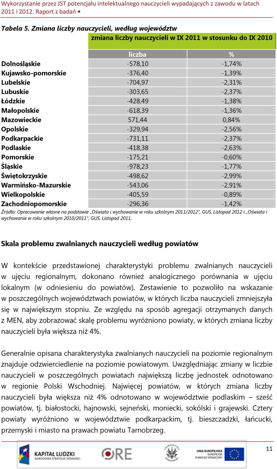Lubuskie -303,65-2,37% Łódzkie -428,49-1,38% Małopolskie -618,39-1,36% Mazowieckie 571,44 0,84% Opolskie -329,94-2,56% Podkarpackie -731,11-2,37% Podlaskie -418,38-2,63% Pomorskie -175,21-0,60%