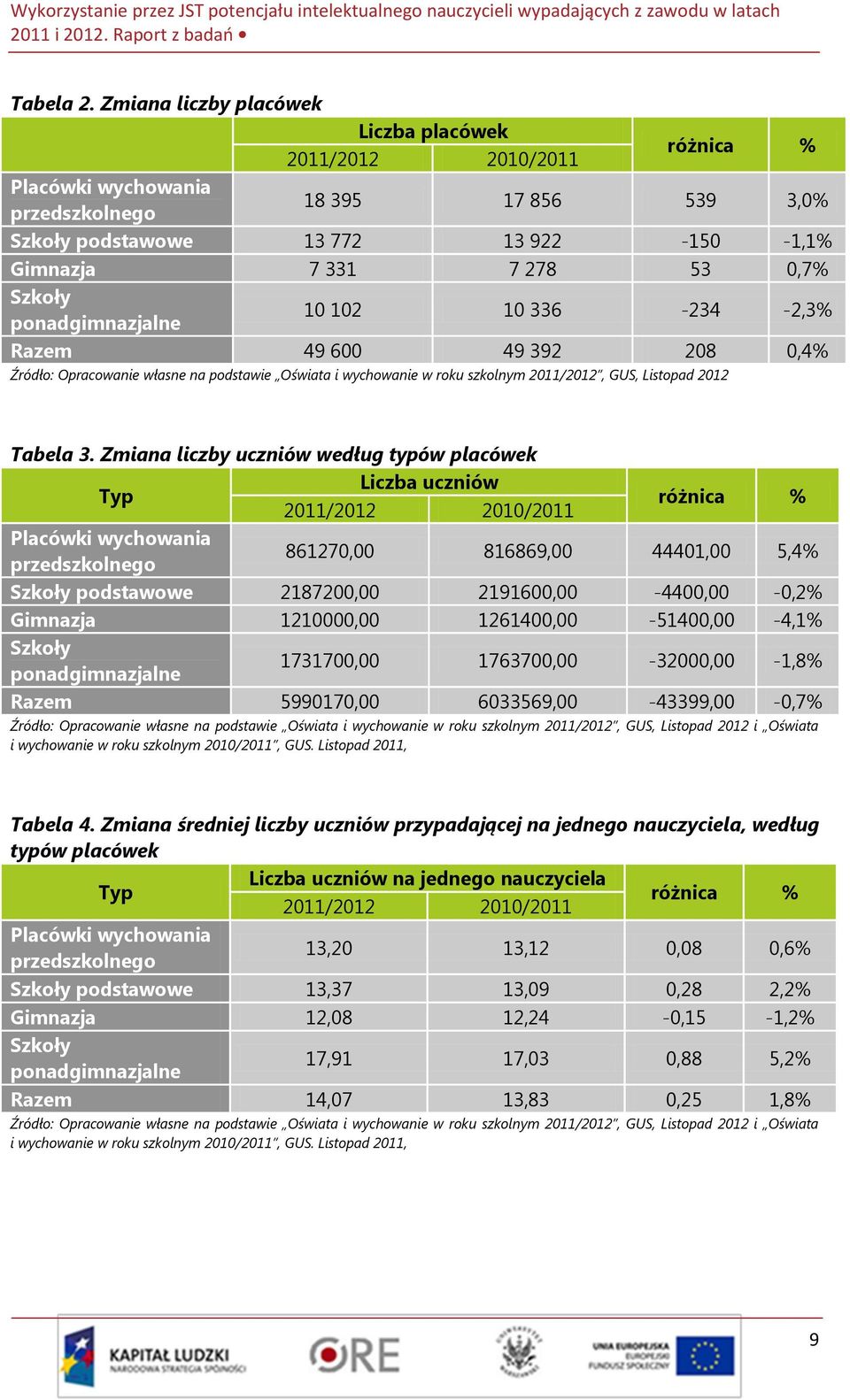 Szkoły ponadgimnazjalne 10 102 10 336-234 -2,3% Razem 49 600 49 392 208 0,4% Źródło: Opracowanie własne na podstawie Oświata i wychowanie w roku szkolnym 2011/2012, GUS, Listopad 2012 Tabela 3.