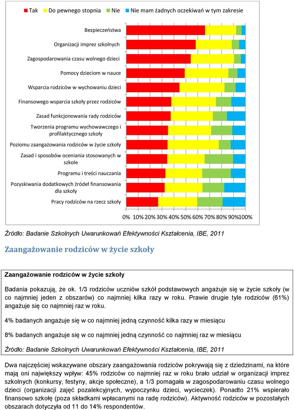 szkoły Zasad i sposobów oceniania stosowanych w szkole Programu i treści nauczania Pozyskiwania dodatkowych źródeł finansowania dla szkoły Pracy rodziców na rzecz szkoły Zaangażowanie rodziców w
