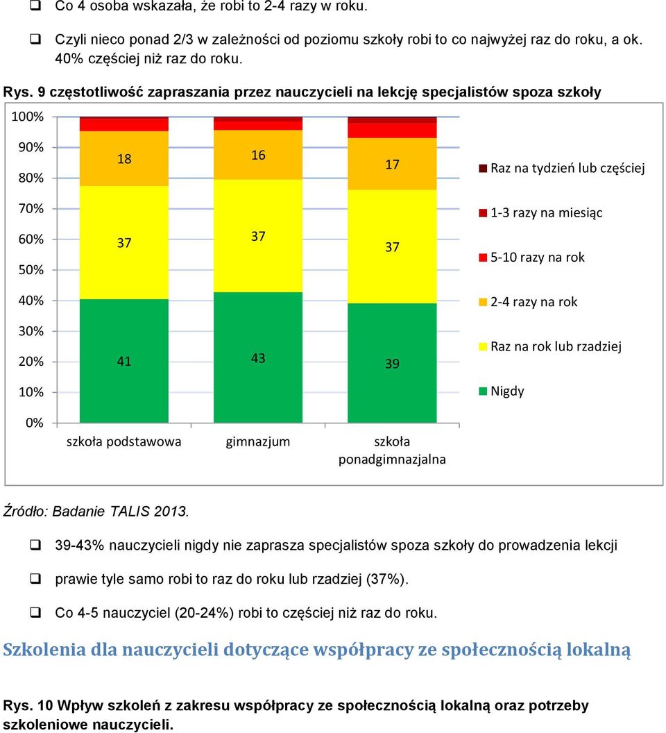 razy na rok 30% 20% 10% 0% 41 43 39 szkoła podstawowa gimnazjum szkoła ponadgimnazjalna Raz na rok lub rzadziej Nigdy 39-43% nauczycieli nigdy nie zaprasza specjalistów spoza szkoły do prowadzenia