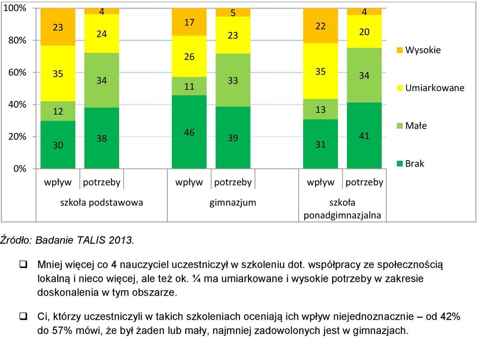 współpracy ze społecznością lokalną i nieco więcej, ale też ok. ¼ ma umiarkowane i wysokie potrzeby w zakresie doskonalenia w tym obszarze.