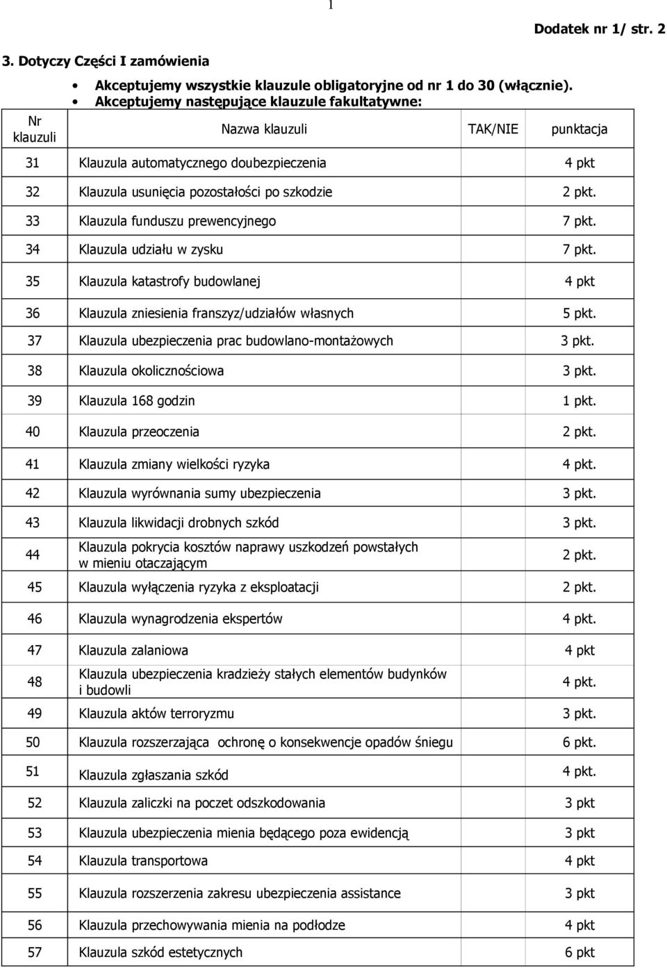 34 Klauzula udziału w zysku 7 pkt. 35 Klauzula katastrofy budowlanej 4 pkt 36 Klauzula zniesienia franszyz/udziałów własnych 5 pkt. 37 Klauzula ubezpieczenia prac budowlano-montażowych 3 pkt.