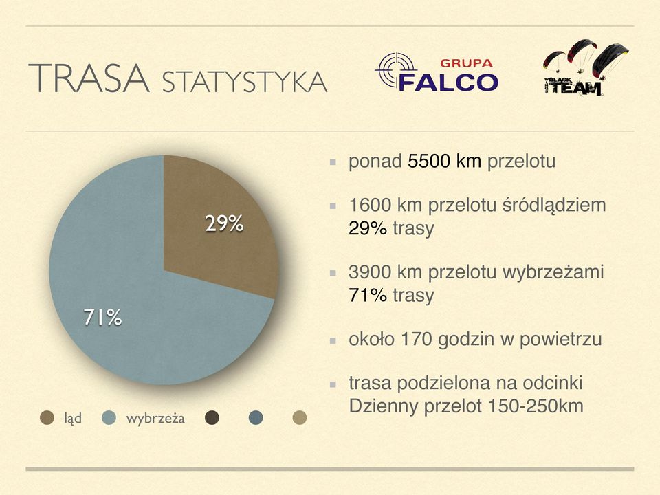 wybrzeżami 71% trasy około 170 godzin w powietrzu ląd