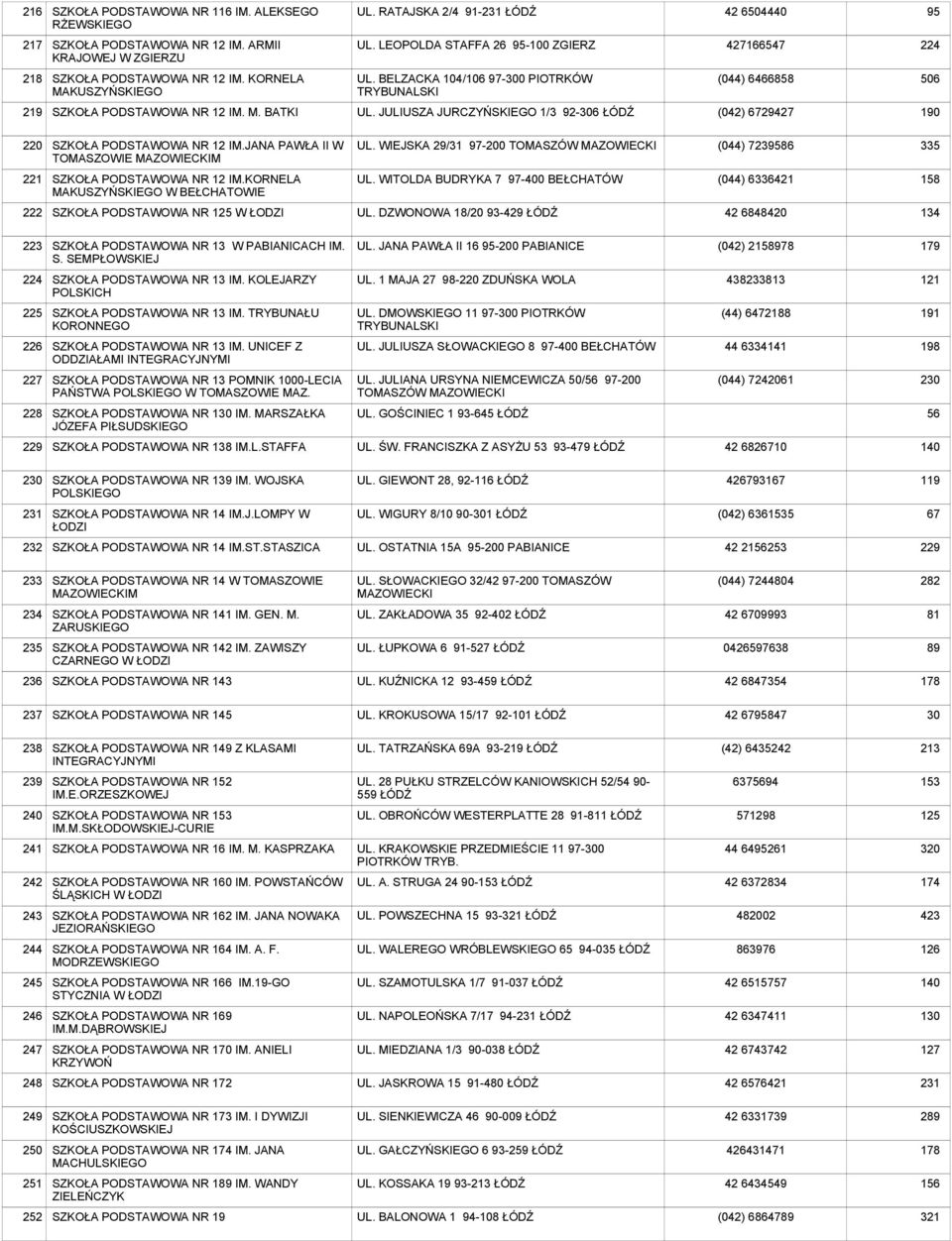 WIEJSKA 29/31 97-0 TOMASZÓW MAZOWIECKI (0) 79586 3 1 NR 12 IM.KORNELA MAKUSZYŃSKIEGO W BEŁCHATOWIE UL. WITOLDA BUDRYKA 7 97-0 BEŁCHATÓW (0) 631 158 2 NR 1 W ŁODZI UL.