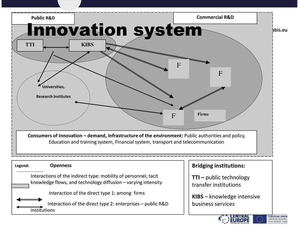 training system, Financial system, transport and telecommunication Legend: Openness Interactions of the indirect type: mobility of personnel, tacit knowledge