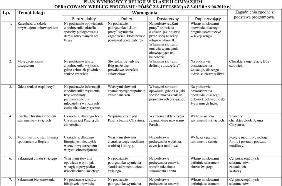 Moje życie moim szczęściem Bardzo dobry Dobry Dostateczny Dopuszczający opowiadania z podręcznika określa sposoby pielęgnowania darów otrzymanych od Boga.